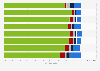 Religious participation in the Netherlands in 2021, by age and frequency