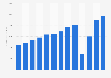 Revenue of JetBlue Airways Corp from 2011 to 2023 (in million U.S. dollars)