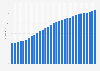 Montenegro: Average age of the population from 1950 to 2100 (median age in years)