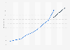 Digital display advertising spending in Europe from 2013 to 2023 (in billion euros)