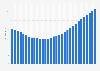 Chad: Average age of the population from 1950 to 2100 (median age in years)