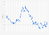 Unemployment rate in Wales from 1st quarter 2000 to 4th quarter 2024