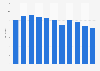 Central government debt in Sweden from 2013 to 20223 (in trillion SEK)