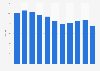 Vacancy rate for office real estate in Milan, Italy, from 2013 to 2023