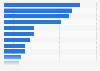 Average daily audience of online newspaper brands in the United Kingdom (UK) in July 2021 (in millions)