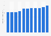 Prime rent for office real estate in Brussels, Belgium from 2013 to 2023 (in euros per square meter per year)