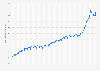 Harmonized index of consumer prices in Belgium from January 2010 to September 2023