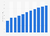 Belarus: National debt from 2019 to 2029 (in billion U.S. dollars)