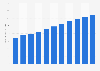 Finland: National debt from 2019 to 2029 (in billion U.S. dollars)