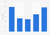 Number of Christian immigrant residents in Canada 2011, by period of immigration