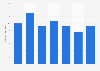 Number of viewers of the JUNO Awards TV broadcast in Canada from 2012 to 2018 (in millions)