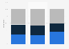 Religiosity of Canadians in 2015, by age group