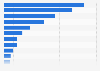 Ranking de las principales editoriales activas de tebeos en España en 2023, según número de publicaciones