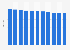 Number of individuals identifying as Christian in Finland from 2013 to 2023 (in millions)