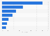 Share of internet users worldwide playing games on selected devices as of 1st quarter 2024