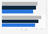 Level of trust towards news and domestic media in Finland in 2024, by education level