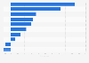 Dollar sales growth of the leading frozen novelty brands in the United States in 2023