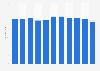 Number of books sold in Canada from 2013 to 2023 (in million units)