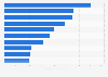 Ranking de empresas españolas con mayor volumen de ingresos en 2022 (en millones de euros)