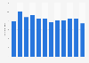 Number of domestic camping and caravanning holiday trips taken in England from 2008 to 2019 (in millions)