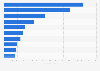 Ranking de los 10 aeropuertos españoles con mayor afluencia de pasajeros en 2023 (en miles)