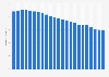 Death rate of ovary cancer in the United States from 1999 to 2021 (per 100,000 population)