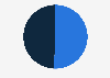 Distribution of digital gamers in Brazil in 2024, by gender