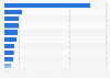 Breakdown of Vinci Group's revenue in 2023, by region (in billion euros)