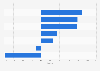 Downward and upward revision of marketing budgets in the United Kingdom (UK) in 3rd quarter 2024, by budget category