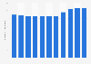 Number of employees of PepsiCo from 2013 to 2023