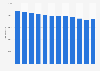 Average monthly circulation of the Italian magazine Panorama in 2021