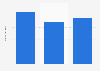 Number of jobs in travel and tourism in Central America from 2019 to 2021 (in millions)