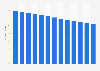 Share of church members as a percentage of the total population in Sweden from 2010 to 2022