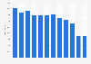 Number of marriages performed by Church of Sweden from 2010 to 2021