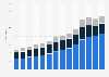 Revenues from organic food products in Germany from 2010 to 2023, by sales channel (in billion euros)