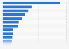 U.S. airlines ranked by rate of consumer complaints in 2022 (per 100,000 enplanements)