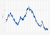 Unemployment rate in the Netherlands from January 2003 to September 2023