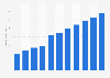 Advertising revenue generated by Google from 2017 to 2027 (in billion U.S. dollars)