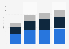 Cloud services market spending by segment worldwide from 2015 to 2022 (in billion U.S. dollars)*