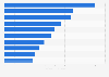 Brand value of the most valuable Australian brands in 2021 (in billion U.S. dollars)