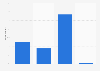 Frequency of dancing among adults in Scotland in 2017*