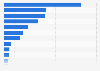 Largest private equity funds with offices in the United Kingdom (UK) in 2023, by fund size (in billion U.S. dollars)