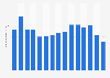 Number of children's and youth books sold in Sweden from 2009 to 2023 (in millions)