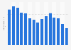 Number of non-fiction books sold in Sweden from 2009 to 2023 (in millions)