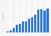 Publisher sales revenue from e-books in Sweden from 2010 to 2023 (in million SEK)