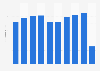 WestJet's revenue from 2011 to 2020 (in billion U.S. dollars)