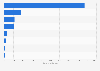 Gross advertising spending on traditional media in the Netherlands in 2022, by medium (in million euros)