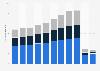 Passenger traffic at Vancouver International Airport between 2011 and 2021, by sector (in millions)