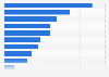 Leading agri-food exports value in Italy in 2023, by product type (in million euros)