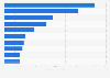 Leading paints and coatings companies worldwide in 2023, based on revenue (in billion U.S. dollars)